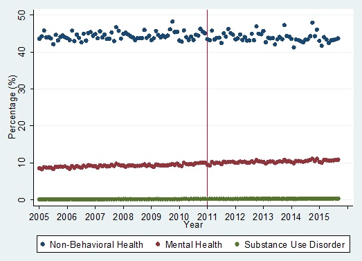 FIGURE 1, Trend Graph: G005 through September 2015.