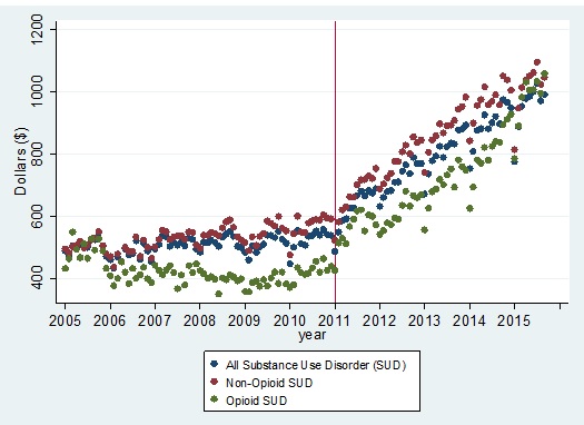 FIGURE 4, Trend Graph: Graph shows the trend analysis for the average monthly insurer outpatient spending by Opioid Use Disorder and non-Opioid Substance Use Disorder, from January 2005 through September 2015.