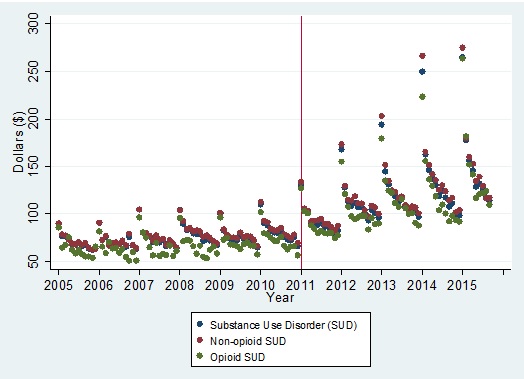 FIGURE 6, Trend Graph: Graph shows the trend analysis for average monthly out-of-pocket spending on outpatient services by Opioid Use Disorder and non-Opioid Substance Use Disorder, from January 2005 through September 2015.