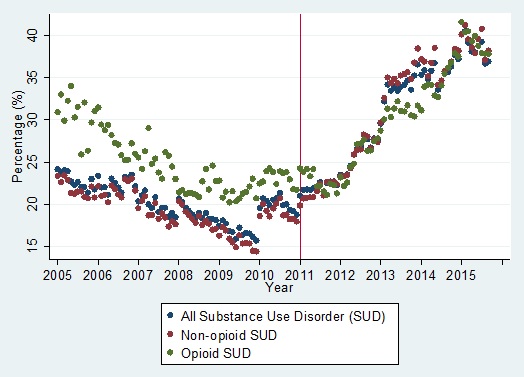 FIGURE 9, Trend Graph: Graph shows the trend analysis for the ratio of out-of-network outpatient spending to total outpatient spending for Opioid Use Disorder and non-Opioid Substance Use Disorder, from January 2005 through September 2015.