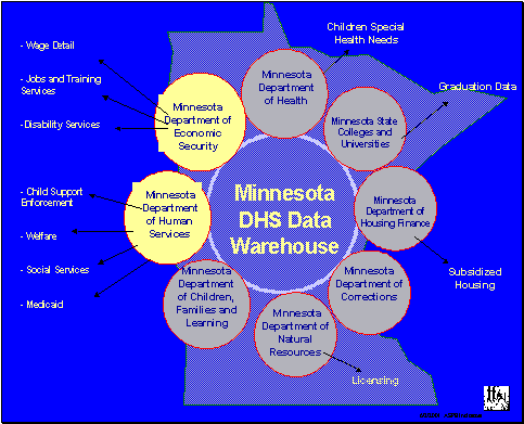 Minnesota DHS Data Warehouse