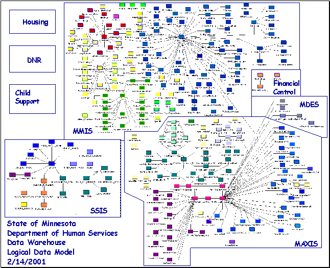 State of Minnesota department of Human Services Data Welhouse Logical Data Model