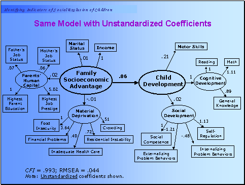 Same Model with Unstandardized Coefficients