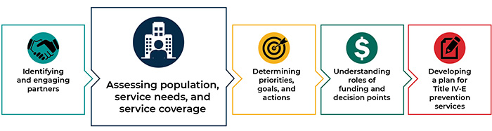 This toolkit offers considerations for planning and is organized as follows: Step 1. Identifying and engaging partners; This is Step 2. Assessing population, service needs, and service coverage; The other steps are 3. Determining priorities, goals, and actions; 4. Understanding roles of funding and decision points; 5. Developing a plan for Title IV-E prevention services