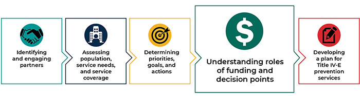 This toolkit offers considerations for planning and is organized as follows: 1. Identifying and engaging partners; Step 2. Assessing population, service needs, and service coverage; 3. Determining priorities, goals, and actions; This is Step 4. Understanding roles of funding and decision points; The final step is 5. Developing a plan for Title IV-E prevention services