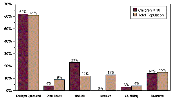 Health Insurance Coverage Percent of All Persons