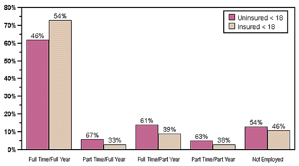 Distribution of Uninsured and Insured Children by Family Adult's Work History