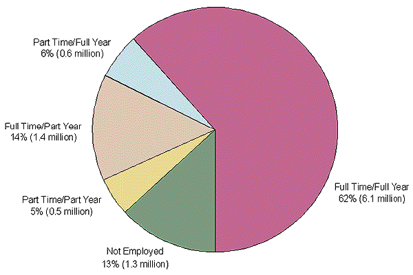 Uninsured Children by Family Adult's Work History in 1995