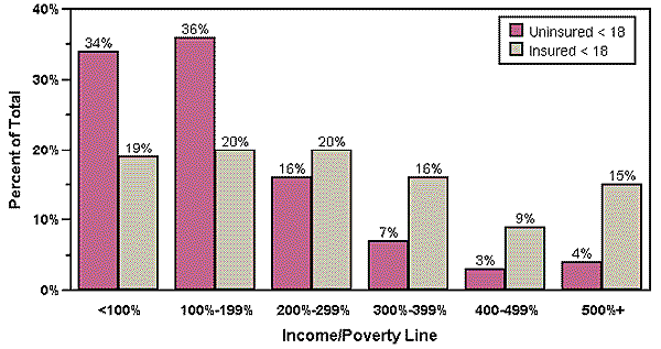 Distribution of Uninsured and Insured Children by Family Income Class