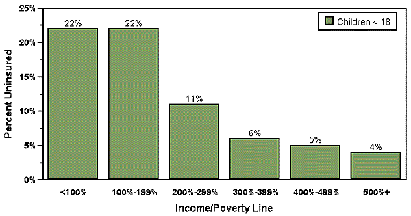 Percentage of Children Uninsured by Family Income Class