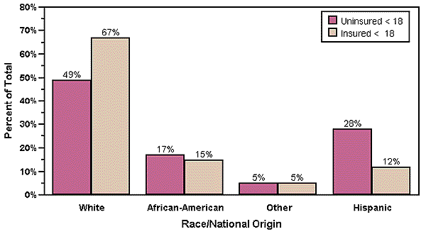 Bar Chart