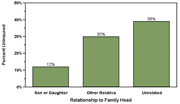 Bar Chart