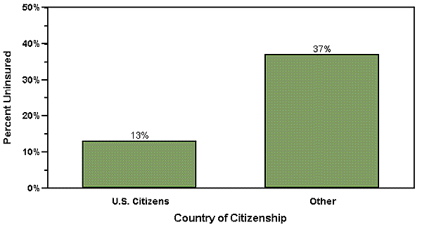 Bar Chart