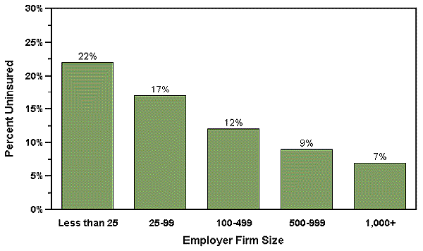 Percentage of Children Uninsured by Family Adult's Firm Size