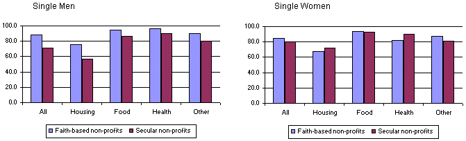 Figure 3a: Percentage of Faith-Based and Secular Nonprofit Programs Serving Various Population Groups