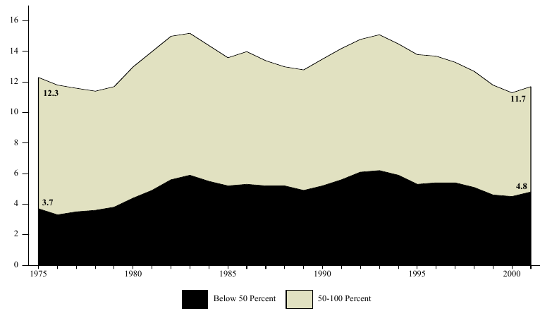 Percentage of Total Population Below 50 and 100 Percent of Poverty Level: 1975-2001