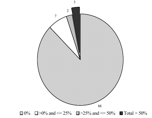 Figure IND 1