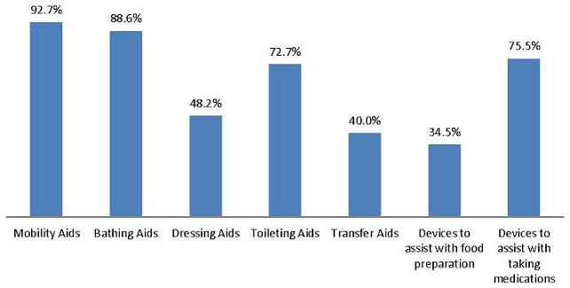 Bar Chart: Mobility Aids (92.7%); Bathing Aids (88.6%); Dressing Aids (48.2%); Toileting Aids (72.7%); Transfer Aids (40.0%); Devices to assist with food preparation (34.5%); Devices to assist with taking medications (75.5%).