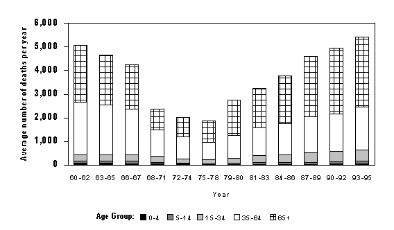 Figure 3. Average number of deaths with asthma as the underlying cause of death diagnosis, by age group, United States, Underlying Cause of Death dataset, 1960-1995. 