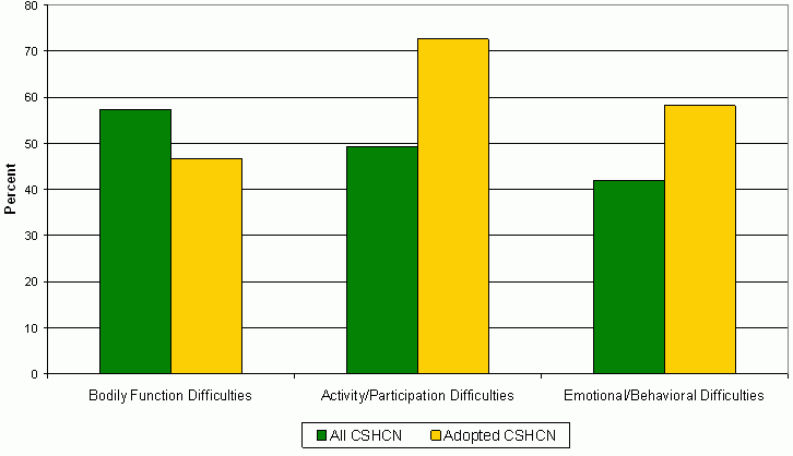 Figure 10. Percent of Children with Special Health Care Needs with Selected Functional Status Difficulties, by Adoptive Status