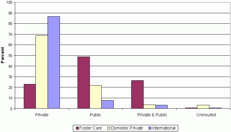 Figure 3. Percent of Adopted Children with Special Health Care Needs with Selected Types of Health Insurance, by Adoption Type