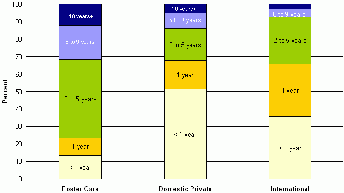 Figure 5. Percent Distribution of Age at Adoption, for Adopted Children with Special Health Care Needs, by Adoption Type