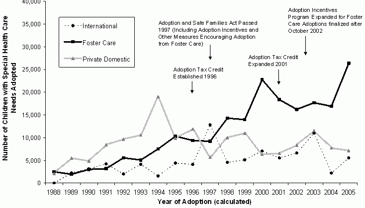 Figure 6. Number of Adopted Children with Special Health Care Needs for Selected Years of Adoption, by Adoption Type