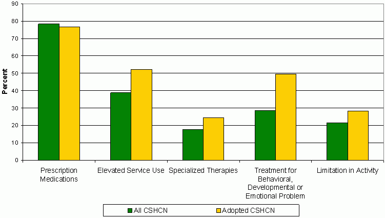 Figure 7. Percent of Children with Special Health Care Needs (CSHCN) Qualifying on each CSHCN Screener Criterion, by Adoptive Status