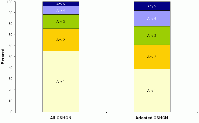 Figure 8. Percent Distribution of Number of Special Health Care Needs Screener Qualifying Criteria, by Adoptive Status