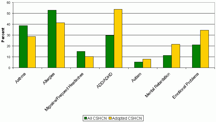 Figure 9. Percent of Children with Special Health Care Needs with Selected Health Conditions, by Adoptive Status