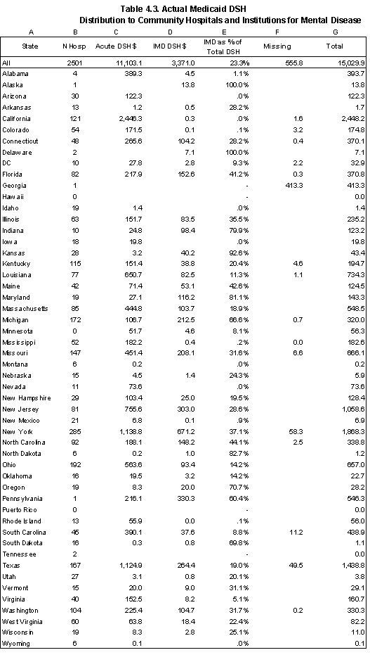 Table 4.3 Actual Medicald DSH Distribution to Community Hospitals and Instotutions for Mental Disease