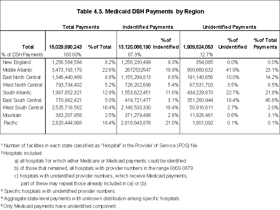 Medicaid DSH Payments by Region