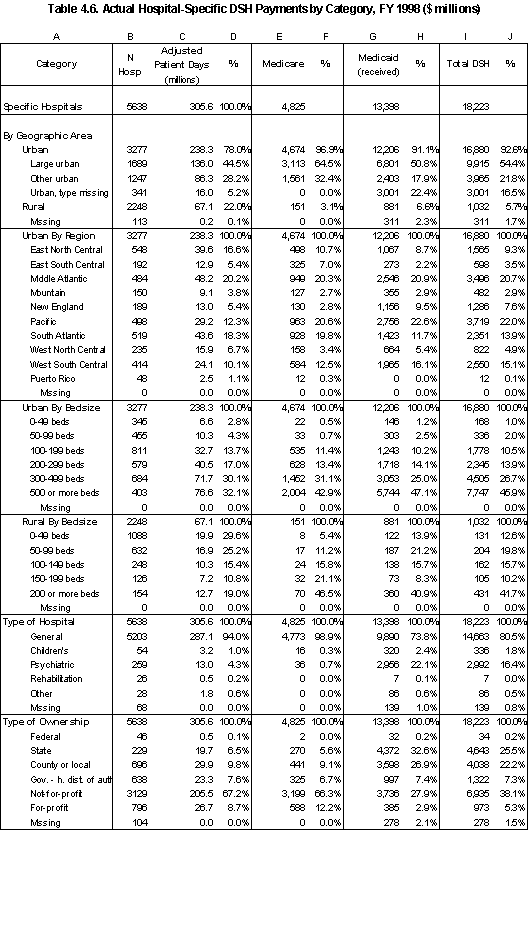 Table 4.6.1 Actual Hospital-Spesific DSH Payments Category, FY 1998 ($millions)