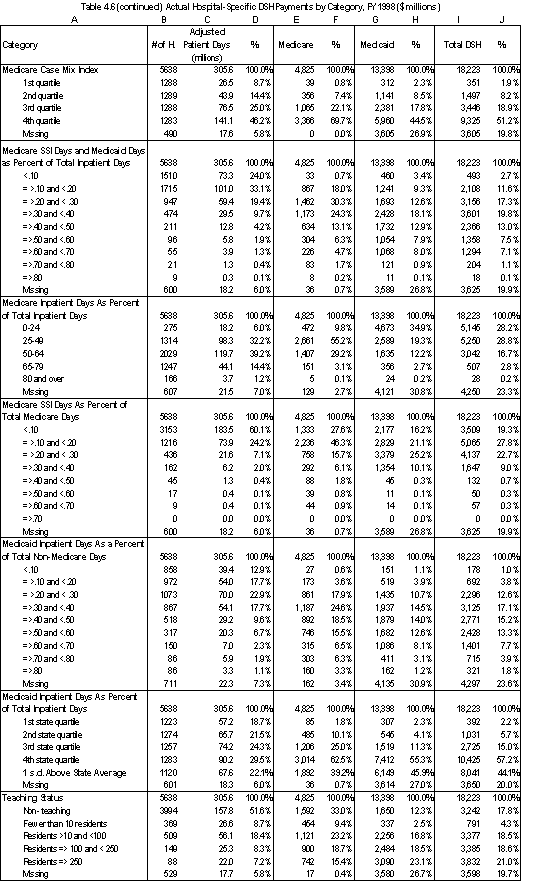 Table 4.6.2 Actual Hospital-Spesific DSH Payments Category, FY 1998 ($millions)