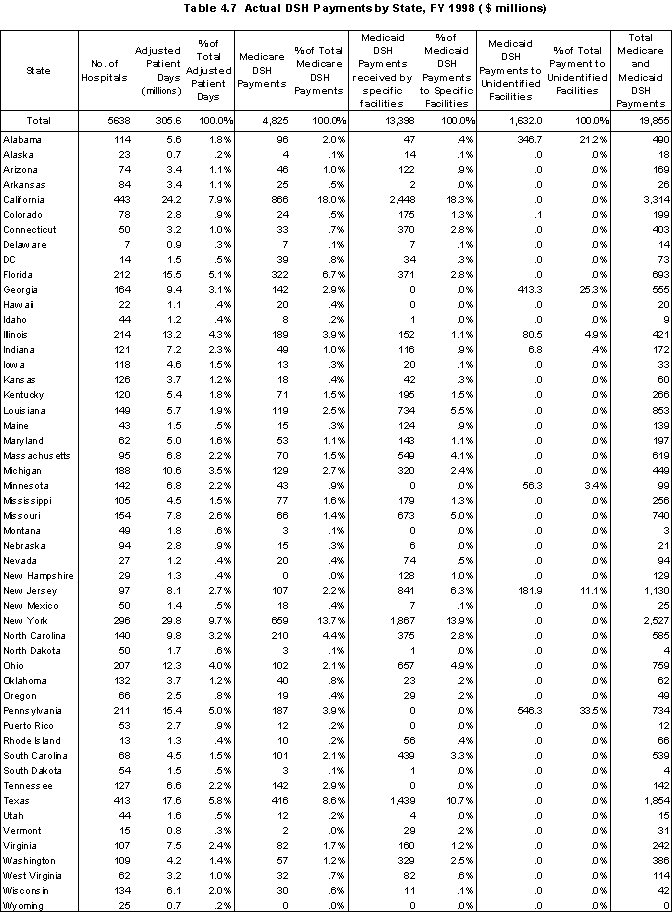 Table 4.7 Actual DSH Payments State, FY 1998 ($millions)