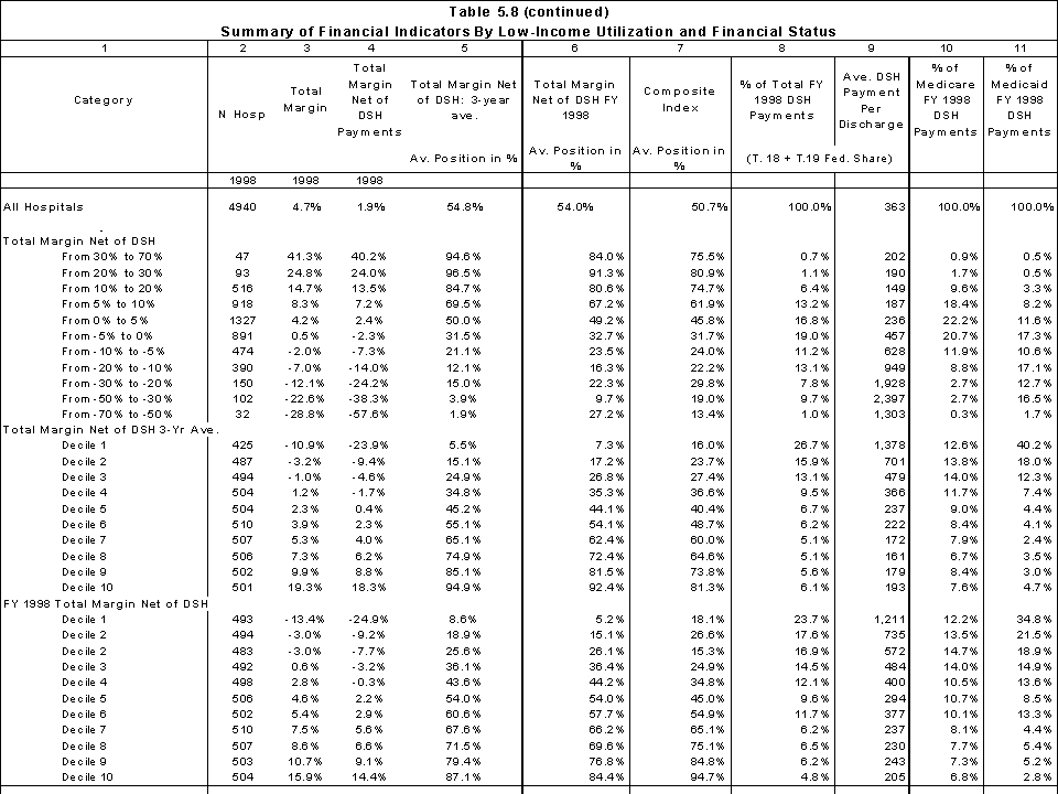 Table 5.8.2 Summary of Financial Indicators By Low-Income Utilization and Finansial Status