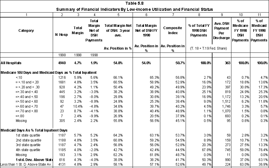 Table 5.8.1 Summary of Financial Indicators By Low-Income Utilization and Finansial Status