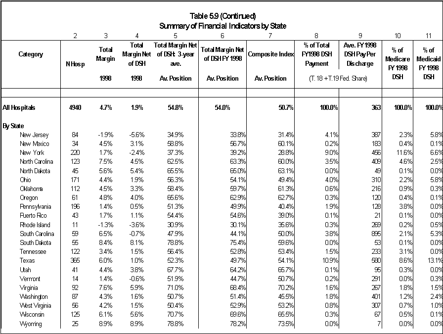 Table 5.9.2 Summary of Financial Indicators by State