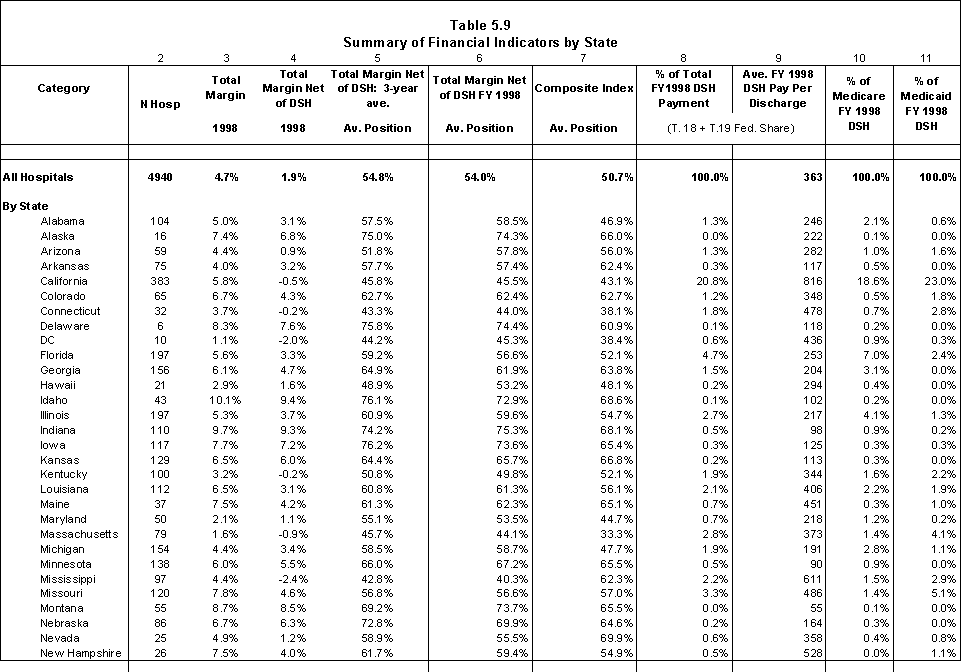 Table 5.9.1 Summary of Financial Indicators by State