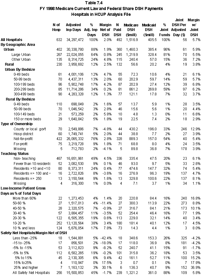 Table 7.4 FY 1998 Medicare Current Law and Federal Share DSH Payments Hospitals in HCUO Analysis File