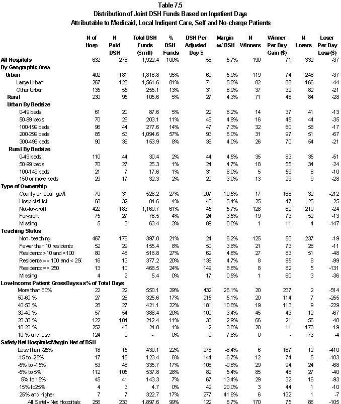 Table 7.5 Distribution of Joint DSH Funds Based on Inpatiend Days Attributable to Medicaid, Local Indiqent Care, Self and No-charge Patients