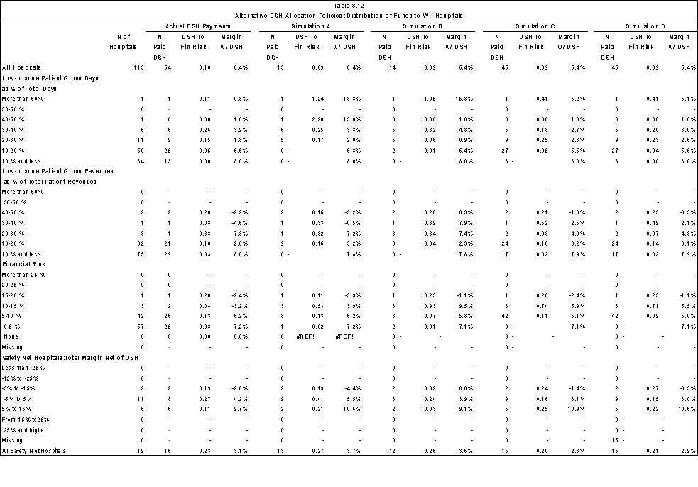 Table 8.12 Alternative DSH Allocation Policies: Distribution of Funds WI Hospitals