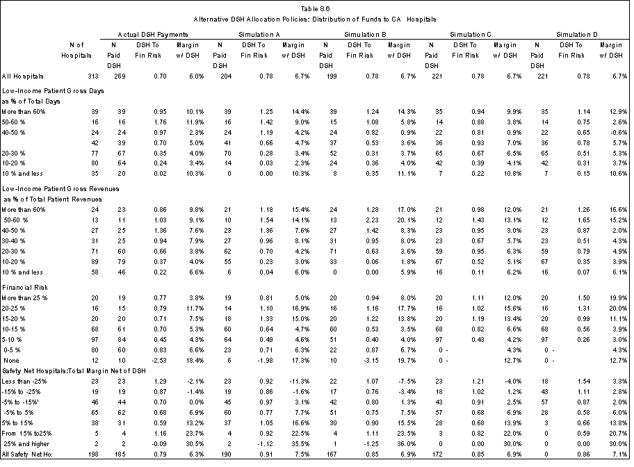 Table 8.6 Alternative DSH Allocation Policies: Diatribution of Funds to CA Hospitals