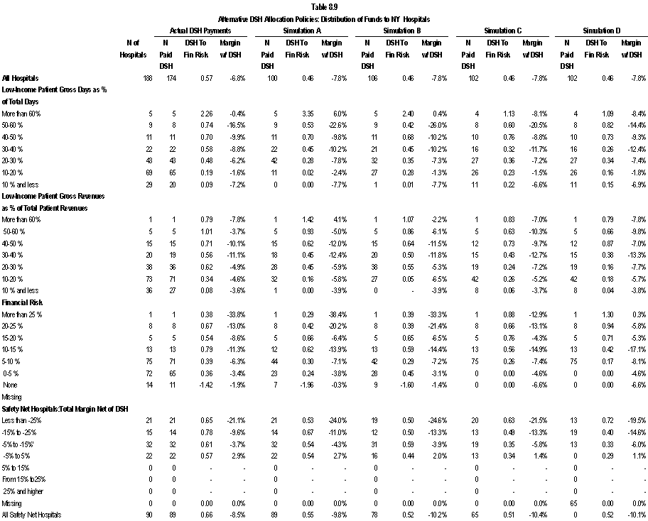 Table 8.9 Alternative DSH Allocation Policies: Distribution of Funds to NY Hospitals