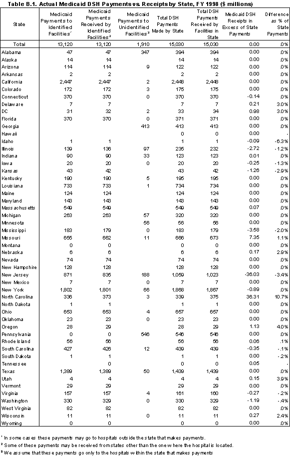 Table B.1 Actual Medicaid DSH Payments vs. Receipts by State