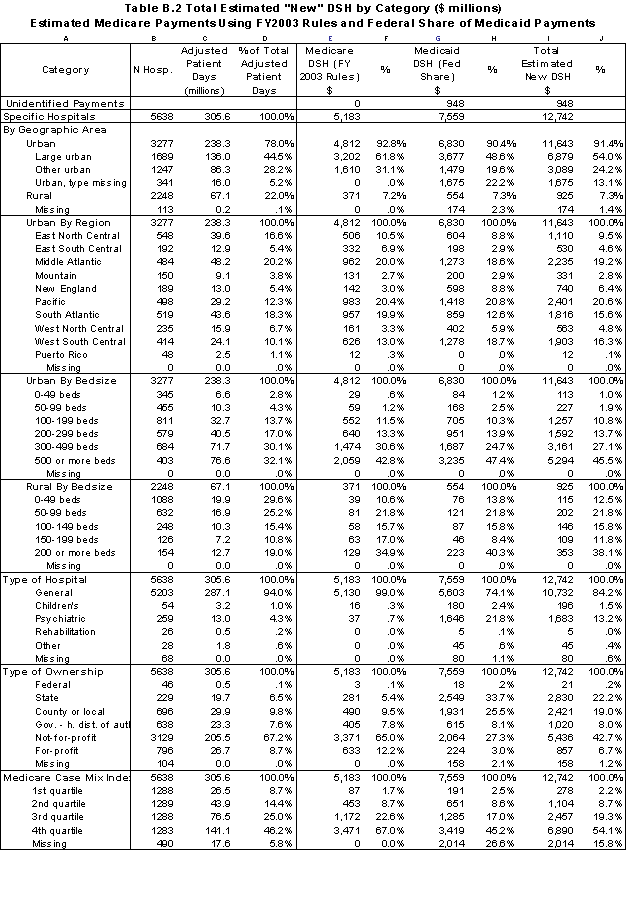 Table B.2 Total Estimated 'New' DSH by Hospital Category