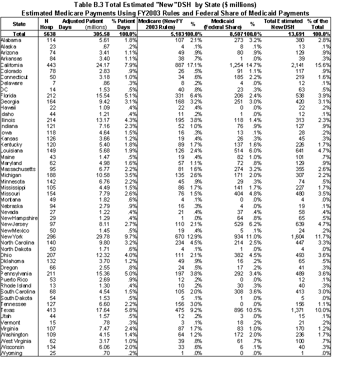 Table B.3 Esimated 