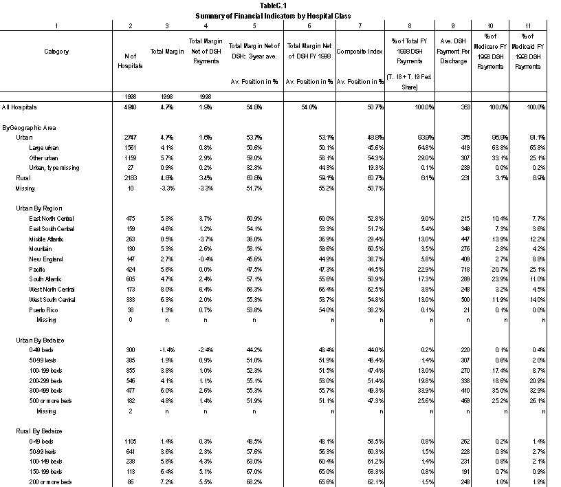 Table C.1: Summary of Financial Indicators by Hospital Class.