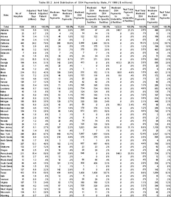 Table ES.2 Joint Distribution of DSH Payments State, FY 1998 ($ millions)