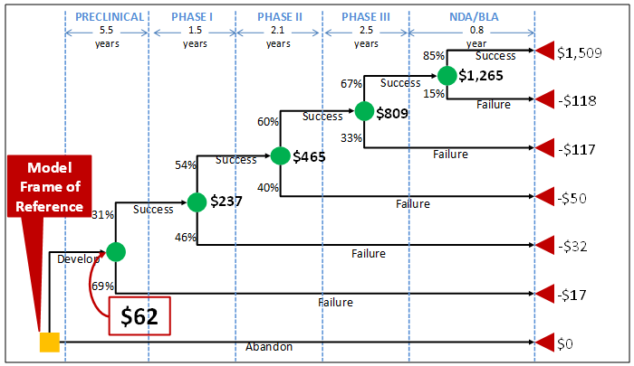 Figure 2: Drug Development Decision Tree Depicting Expected Net Present Value (ENPV) of Private Returns (Values in $ Million) for a Hypothetical New Molecule X